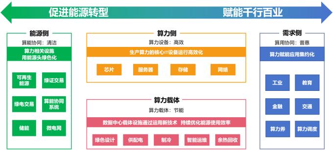 《绿色算力发展研究报告》最新成果发布